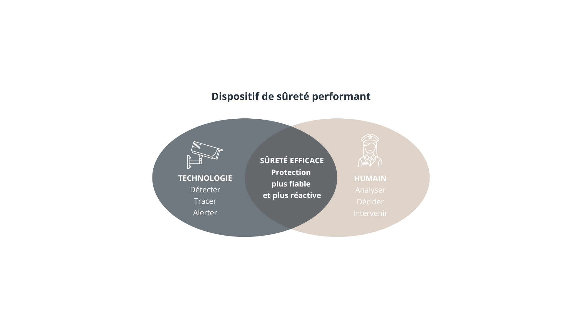 Dispositif de sûreté performant