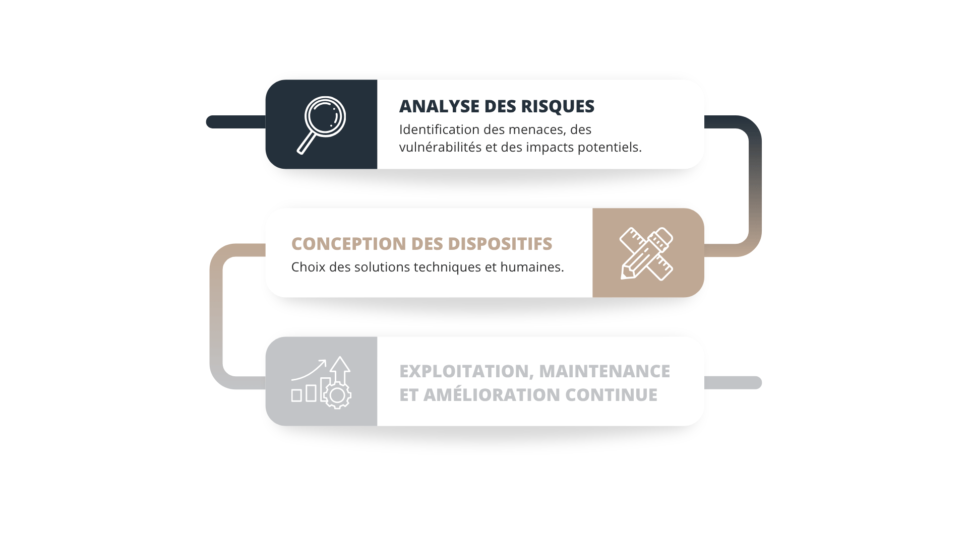 L’ingénierie de sûreté  une démarche